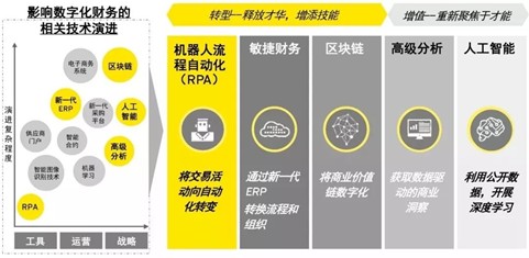 _【新闻】RPA引领企业财务管理数字化变革