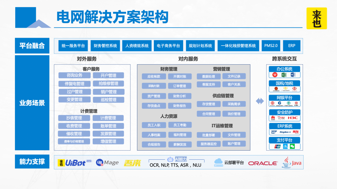 详解 RPA+AI 电网行业十大落地场景! 详解 RPA+AI 电网行业十大落地场景!