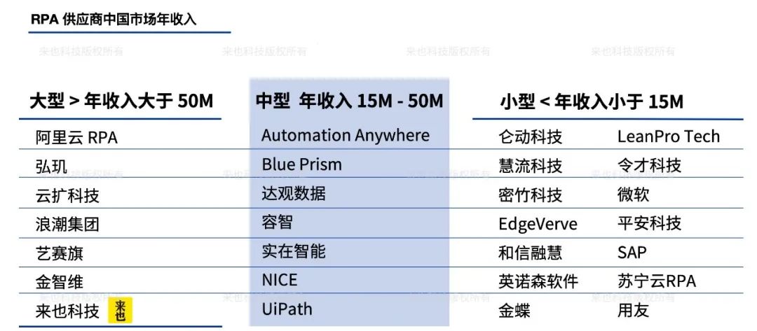 Forrester 最新报告来也:中国市场技术时代浪潮 —RPA 机器人流程自动化 Forrester 最新报告来也:中国市场技术时代浪潮 —RPA 机器人流程自动化