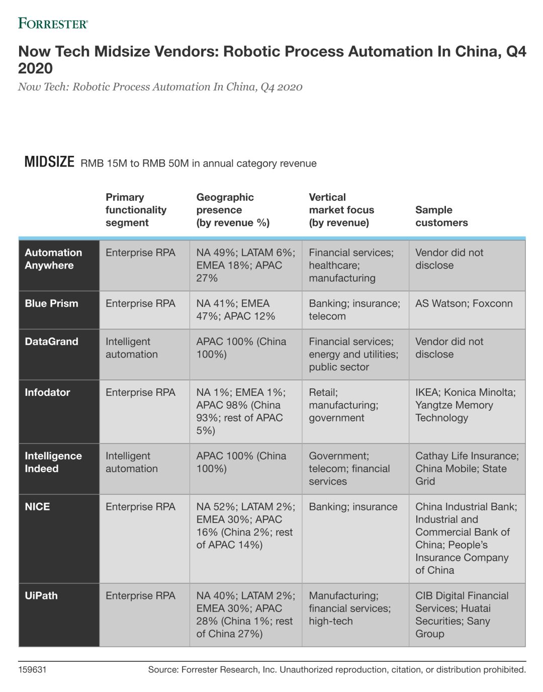 Forrester 最新报告来也:中国市场技术时代浪潮 —RPA 机器人流程自动化 Forrester 最新报告来也:中国市场技术时代浪潮 —RPA 机器人流程自动化
