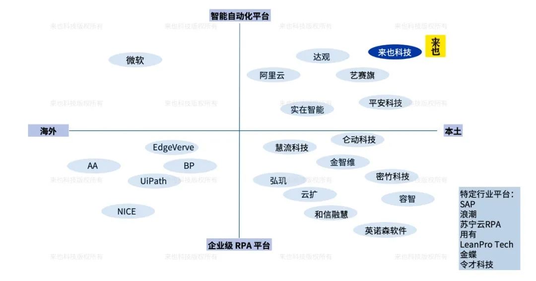 Forrester 最新报告来也:中国市场技术时代浪潮 —RPA 机器人流程自动化 Forrester 最新报告来也:中国市场技术时代浪潮 —RPA 机器人流程自动化
