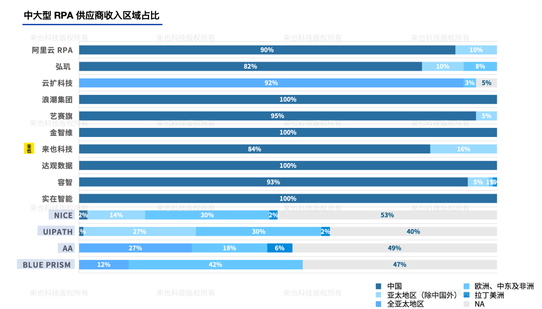Forrester 最新报告来也:中国市场技术时代浪潮 —RPA 机器人流程自动化 Forrester 最新报告来也:中国市场技术时代浪潮 —RPA 机器人流程自动化