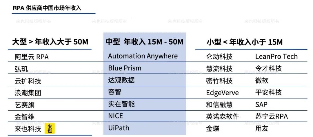 Forrester 最新报告来也：中国市场技术时代浪潮 —RPA 机器人流程自动化