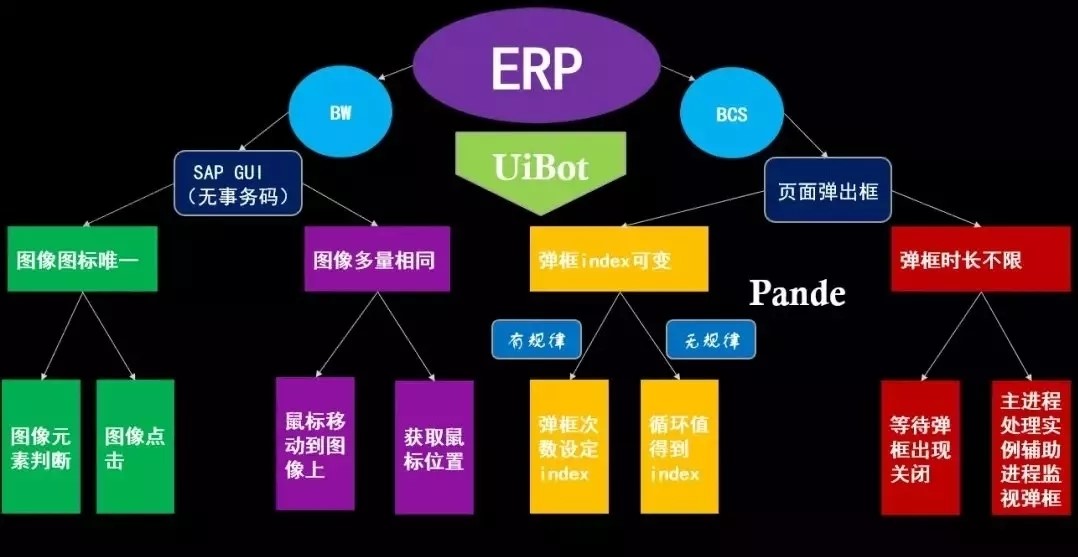 _ERP系统的RPA开发实施技巧