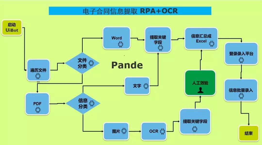 _RPA教程之RPA+OCR如何提取电子合同信息