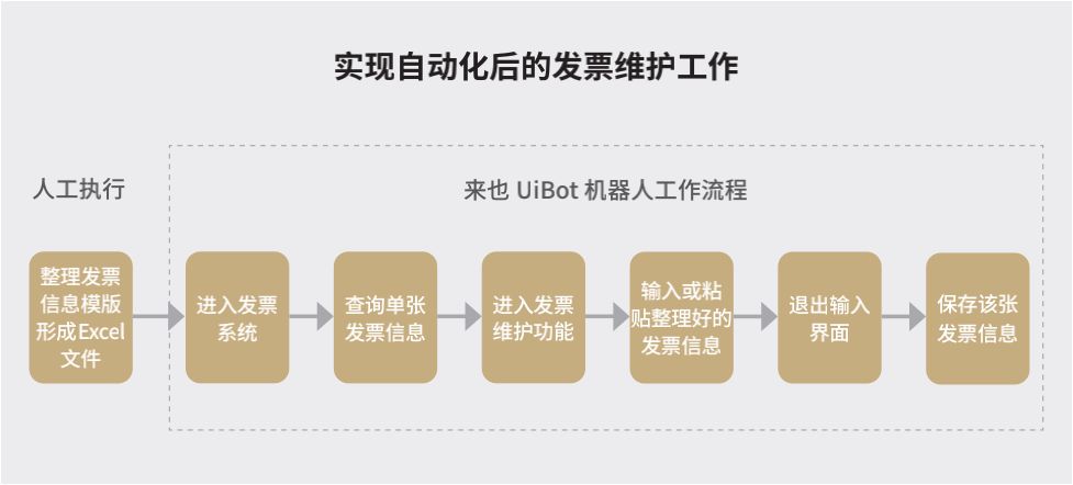 来也 UiBot 的应用案例——物流业财务自动化-来也科技