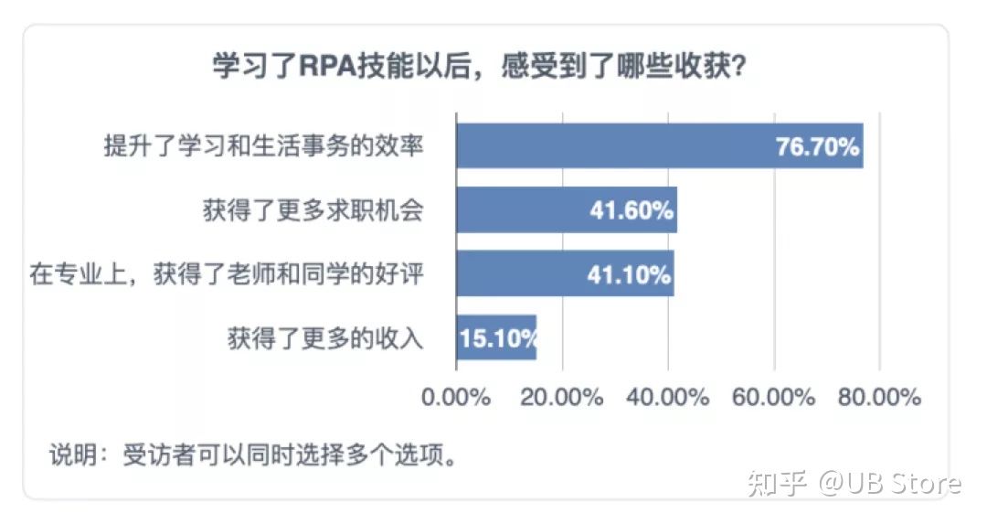 重磅发布丨《2021年中国RPA开发者调研报告》-来也科技